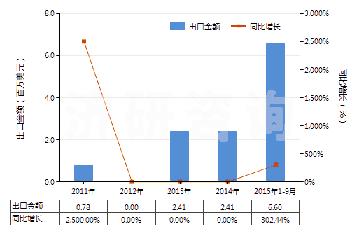 2011-2015年9月中國(guó)其他釩的氧化物及氫氧化物(HS28253090)出口總額及增速統(tǒng)計(jì)